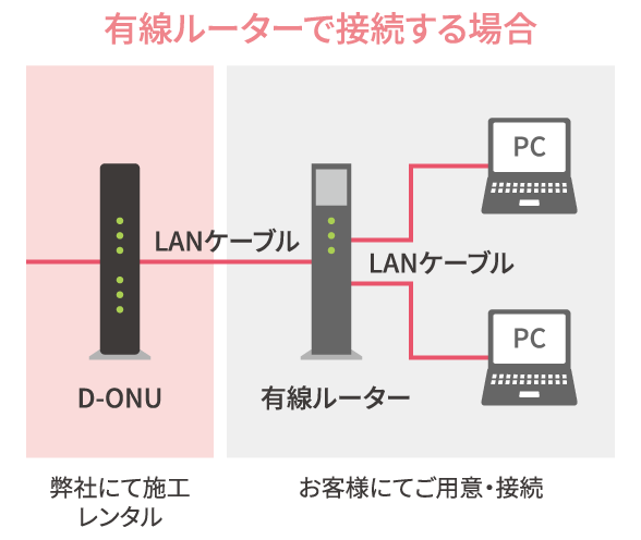 有線ルーターで接続する場合