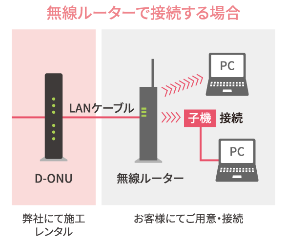 無線ルーターで接続する場合