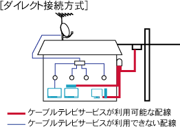 ダイレクト接続方式