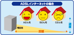 ADSLインターネットの場合