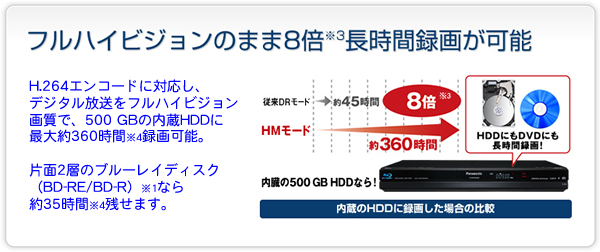 フルハイビジョンのまま8倍の長時間録画が可能